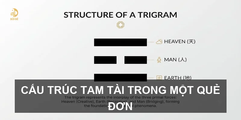 Cấu trúc Tam Tài trong một quẻ đơn