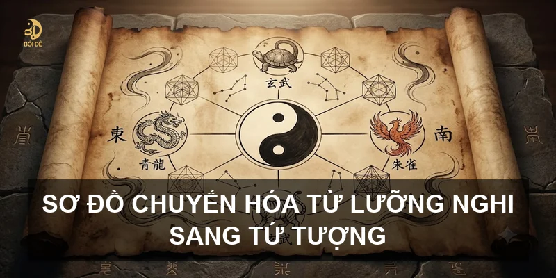 Sơ đồ chuyển hóa từ Lưỡng Nghi sang Tứ Tượng
