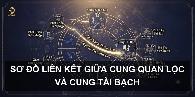 Sơ đồ liên kết giữa cung Quan Lộc và cung Tài Bạch
